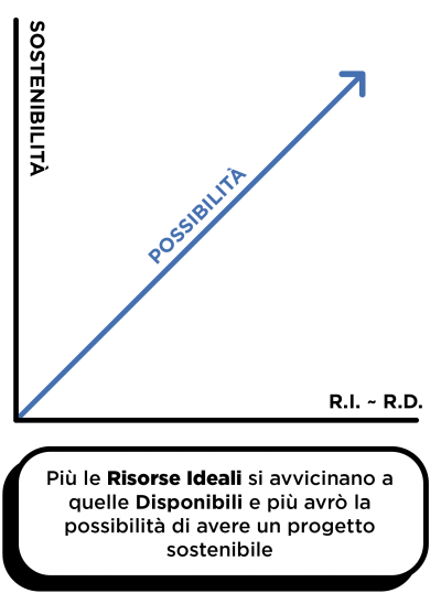 sostenivbilitàPossibilità